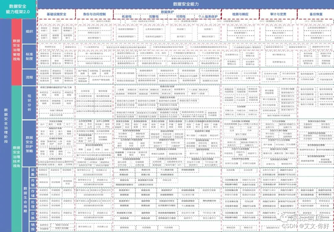 数据安全能力框架模型-详细解读（二）