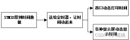 【STM32训练—WiFi模块】第一篇、STM32驱动ESP8266WiFi模块获取网络时间