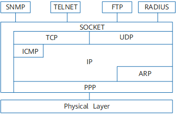 PPP在协议栈中位置