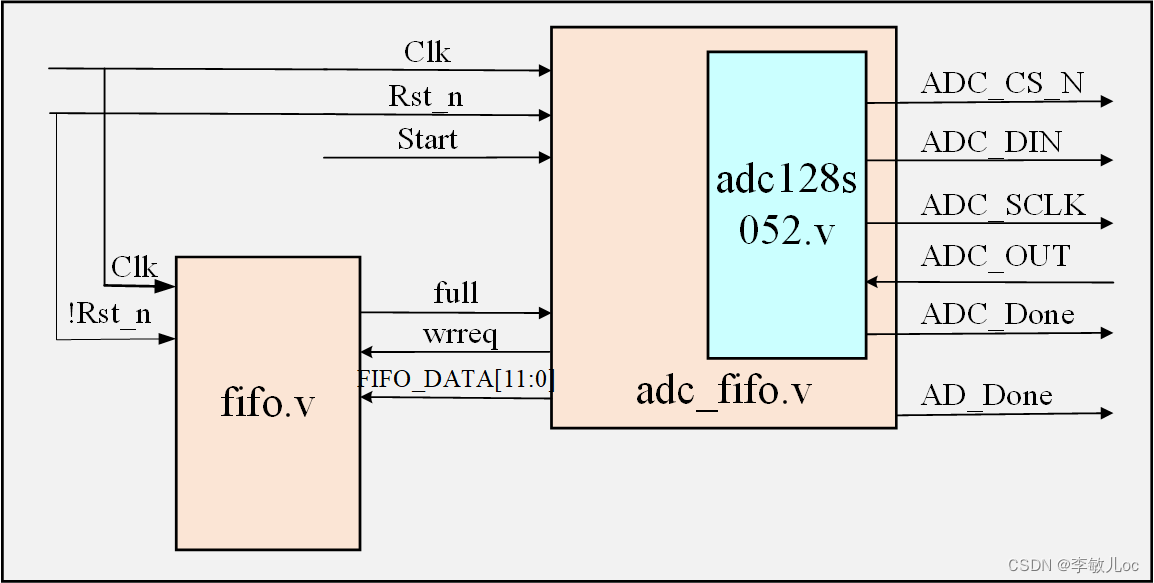 ADC_FIFO