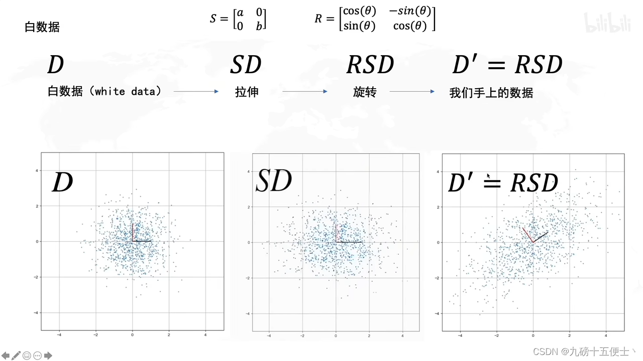 Principal Component Analysis 主成分分析 【学习笔记】_白数据-CSDN博客