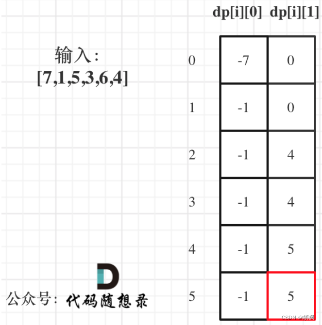 代码随想录算法二刷 day49 | 动态规划 之121 买卖股票的最佳时机 122 买卖股票的最佳时机II