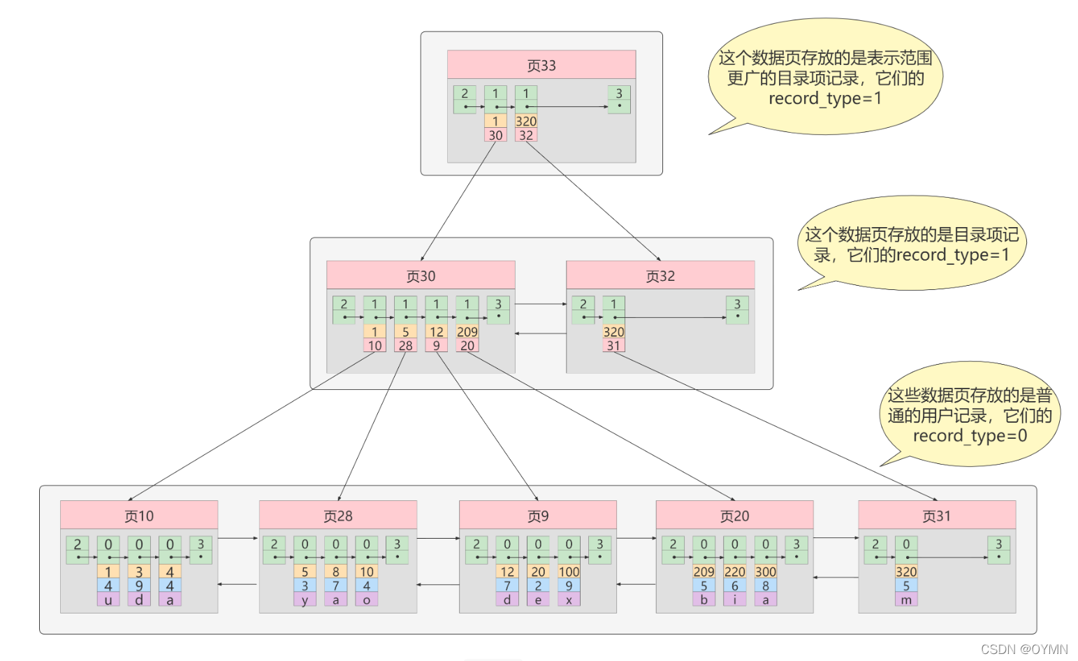 [外链图片转存失败,源站可能有防盗链机制,建议将图片保存下来直接上传(img-LtGgJZ8b-1650976662323)(D:\File\笔记\成仙之路\Mysql\Mysql高级\assets\image-20220328201219402.png)]