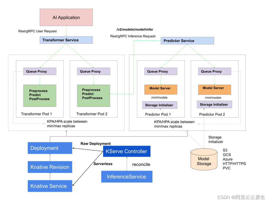 如何基于 ACK Serverless 快速部署 AI 推理服务