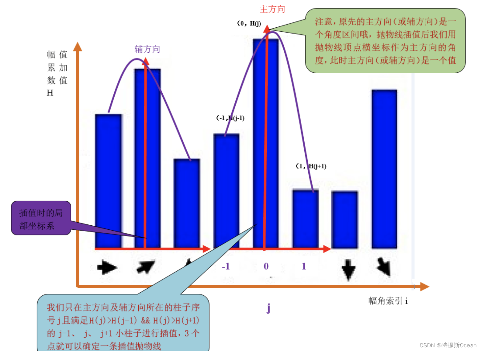 直方图拟合