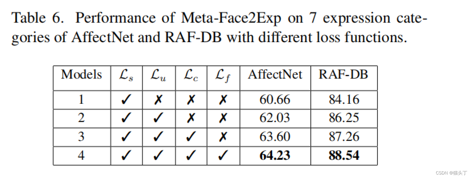 【菜鸡读论文】Face2Exp: Combating Data Biases for Facial Expression Recognition