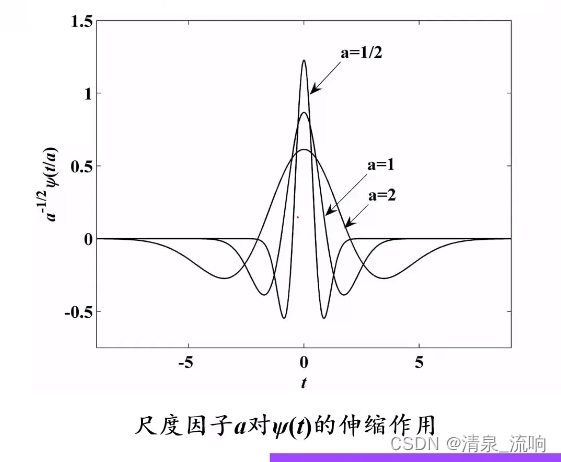 现代信号处理——时频分析与时频分布（小波变换）