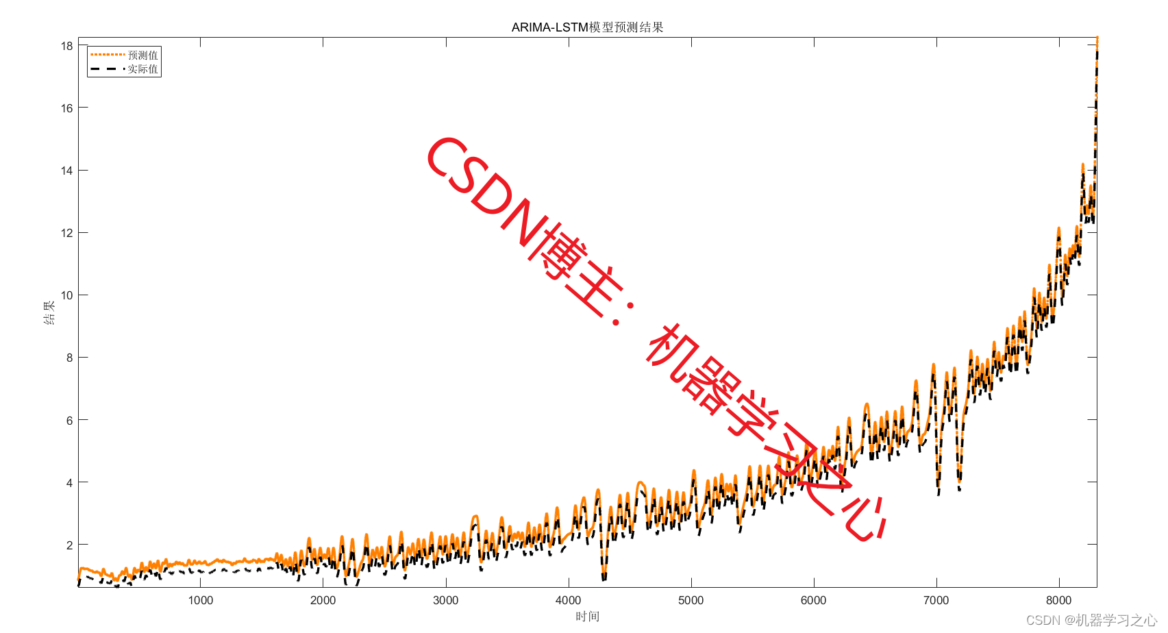 时序预测 | Matlab实现ARIMA-LSTM差分自回归移动模型结合长短期记忆神经网络时间序列预测