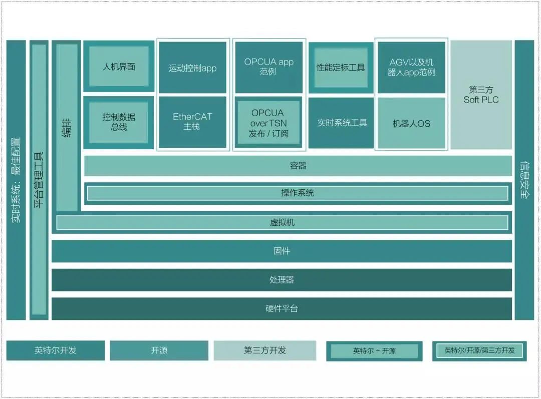 拥抱工业4.0时代,一同体验英特尔ECI /EII 工业边缘平台_intel的eci-CSDN博客