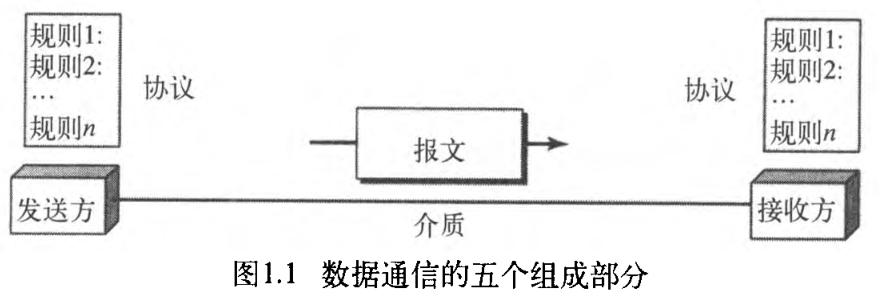 图1.1数据通信的五个组成部分