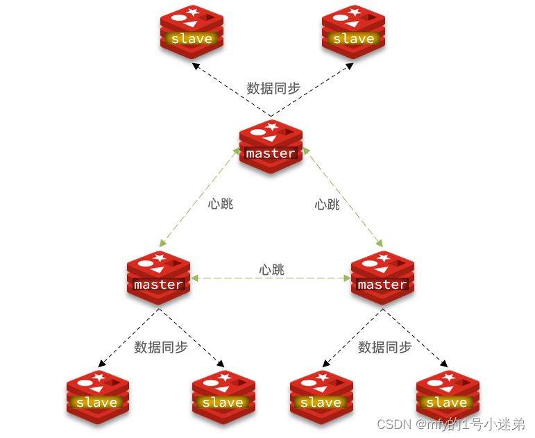 redis 分布式缓存、主从集群