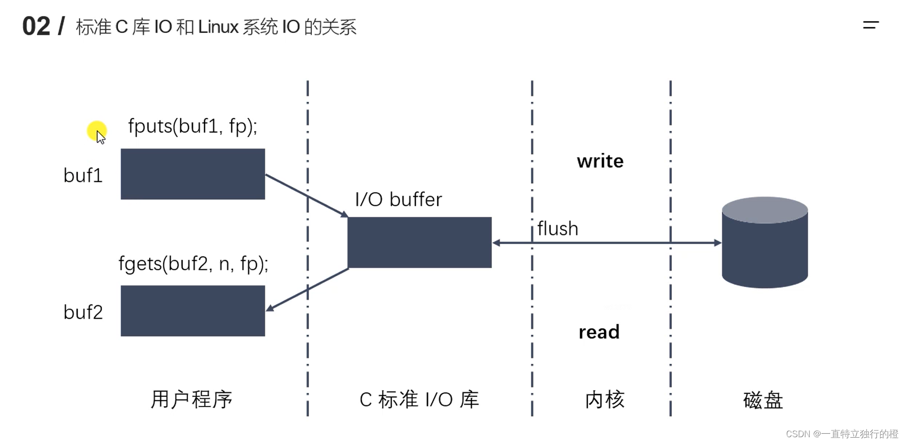 文件IO 用法小结_文件io应用-CSDN博客