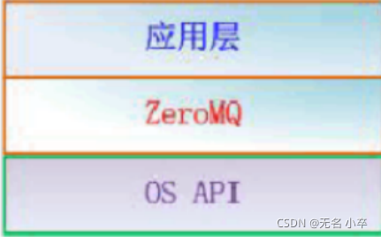 Zeromq Example ZeroMQ系统架构_zeromq架构-CSDN博客