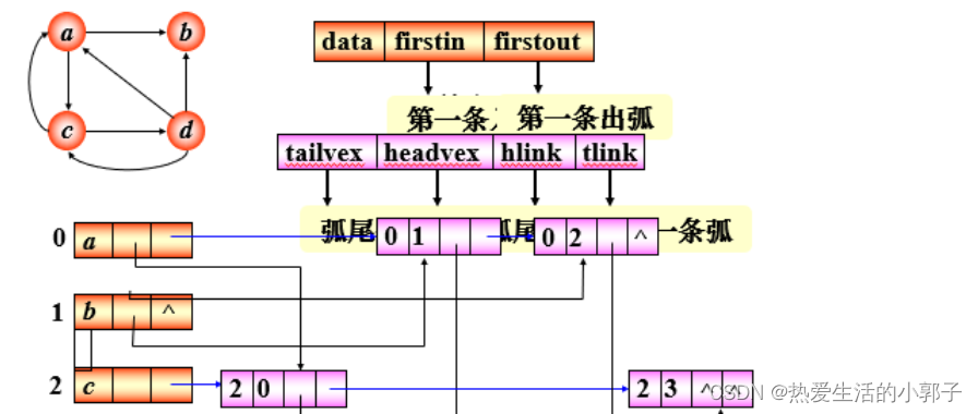 数据结构和算法——图