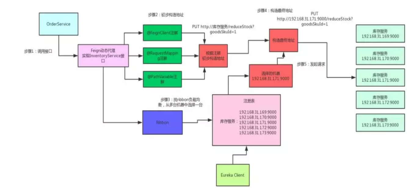 SpringCloud之基本使用与nacos