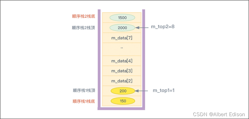 栈、共享栈、链式栈（C++实现）