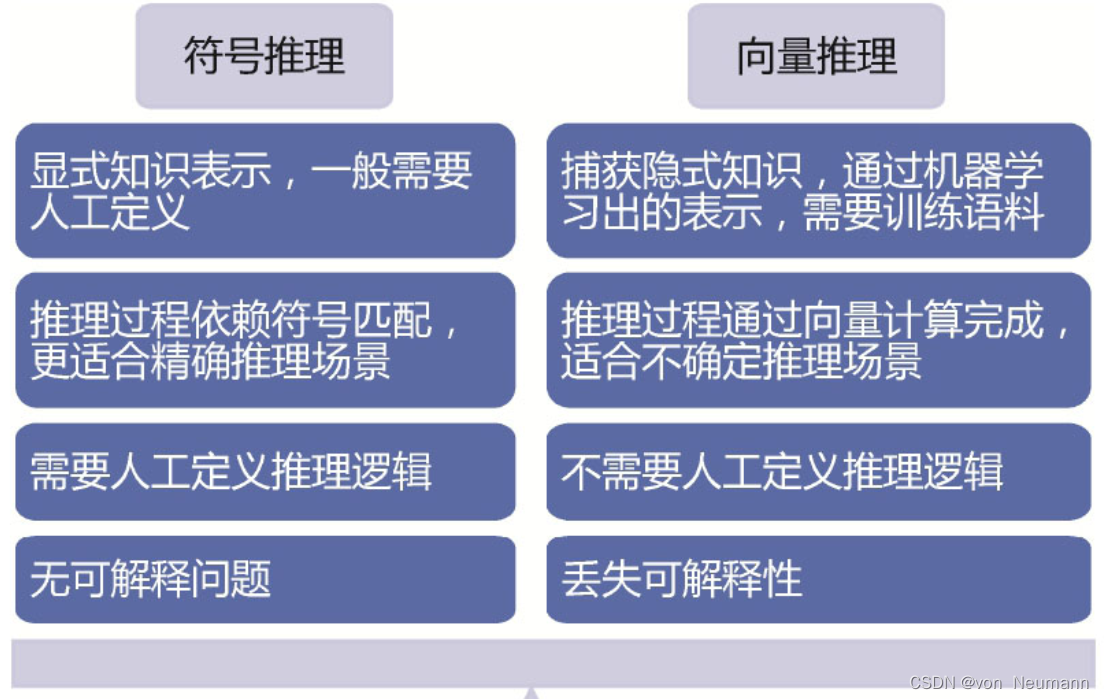 符号推理与向量推理