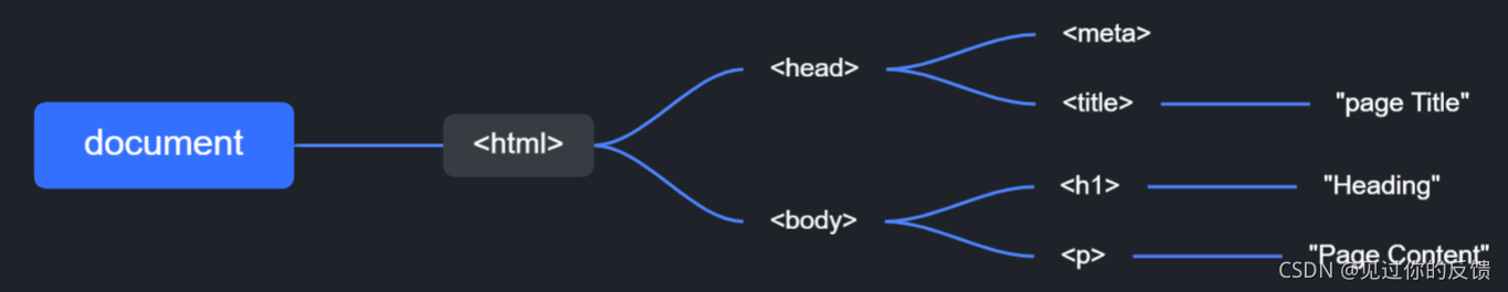 不支持在 Docs 外粘贴 block