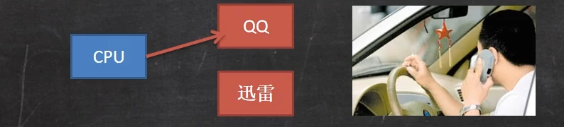 并发示意图 ,cpu的指针在QQ和迅雷之间不断地同时切换