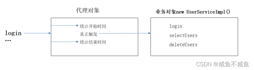 Java动态代理--思想