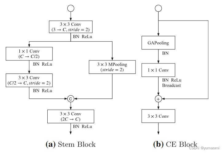 Stem Block 和CE Block结构