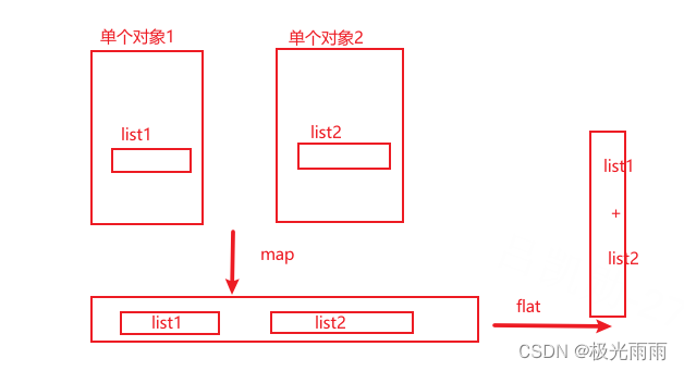 Java中Stream的 flatMap 与 map 实际使用场景与区别对比