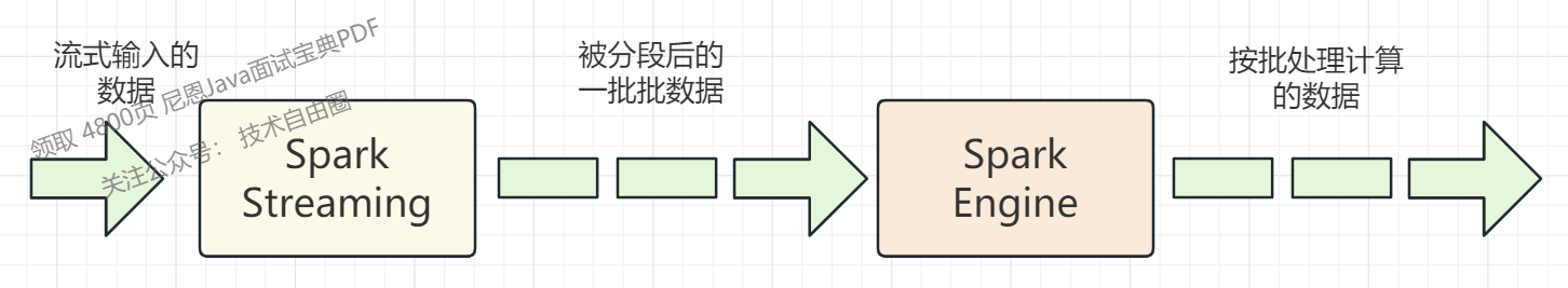 ▲Figure 31-9 Spark Streaming stream computing converts real-time streaming data into small batch computing