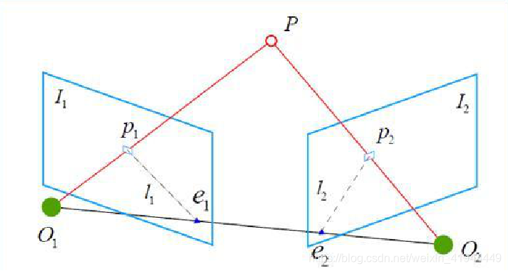 epipolar geometric constraints