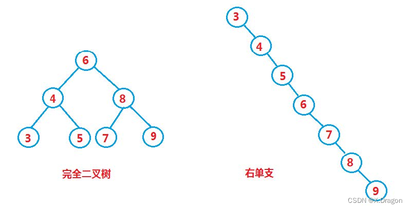 图7不同结构的二叉搜索树 