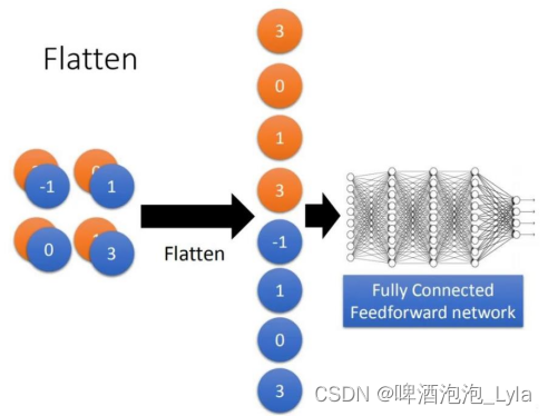 Flatten操作