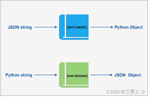 Python3 JSON 数据解析
