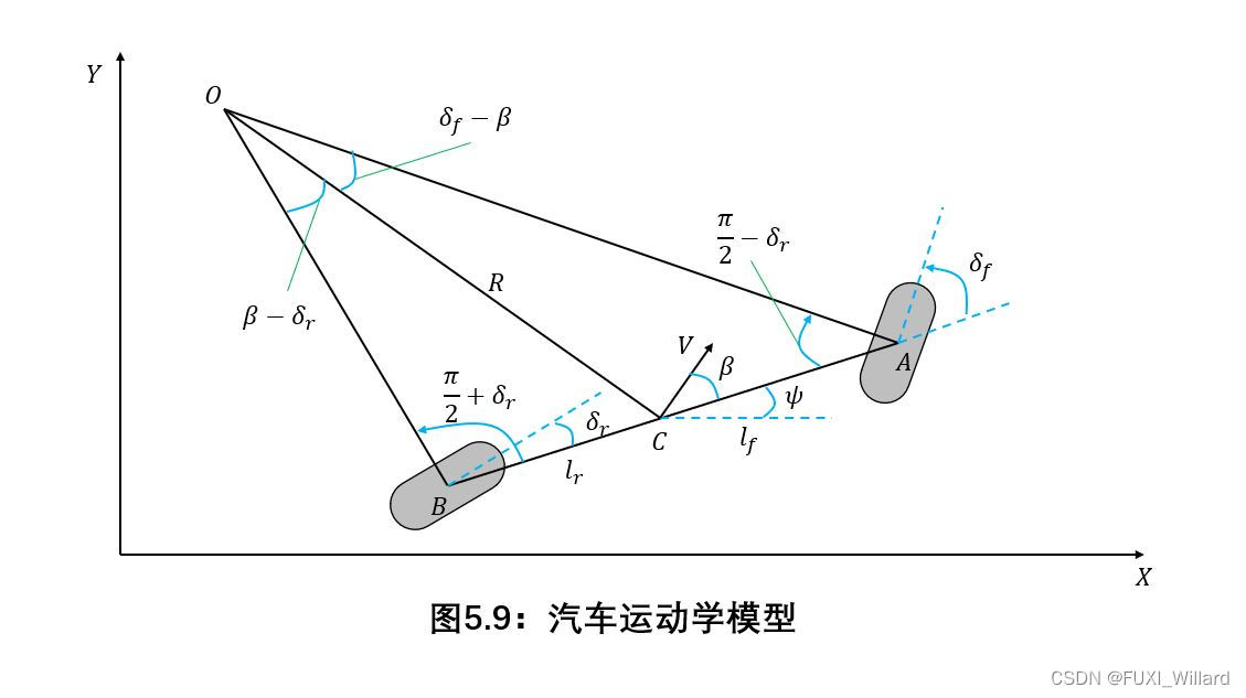学习笔记19--汽车模型之汽车运动学-csdn博客