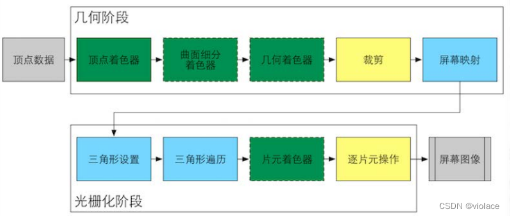 GPU的渲染流水线