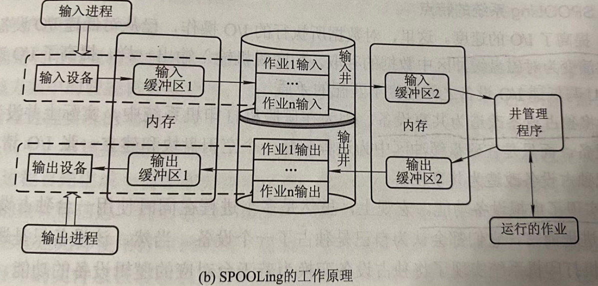 操作系统—输入输出系统