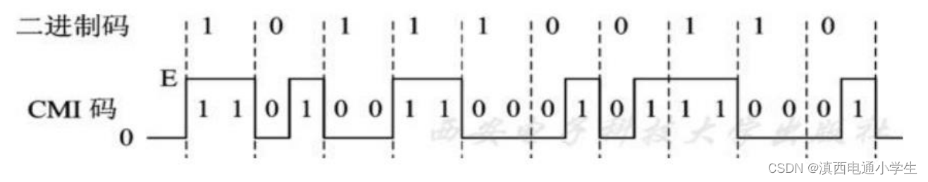 Verilog 代码编写 FPGA 数字CMI编码_verilog信源编码-CSDN博客