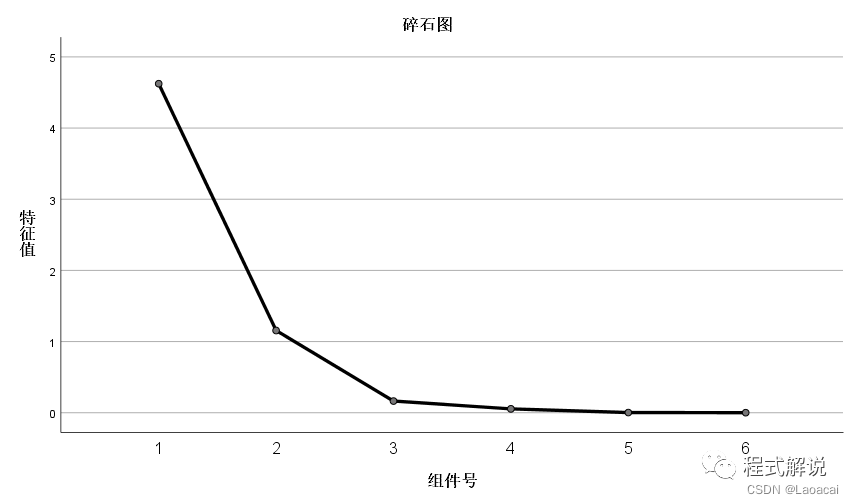 spss分析方法-因子分析（转载）