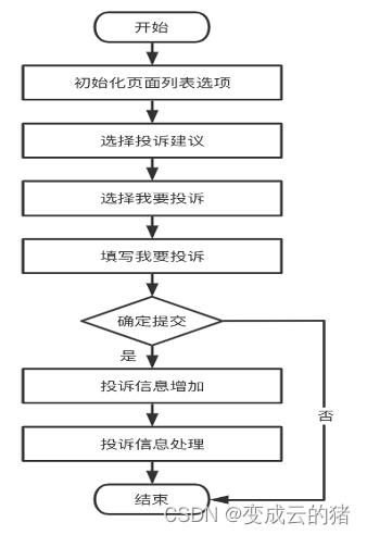 投诉建议流程