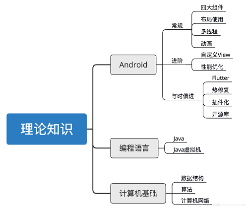 2022最全面&详细的Android学习指南，零基础快速入门的通道