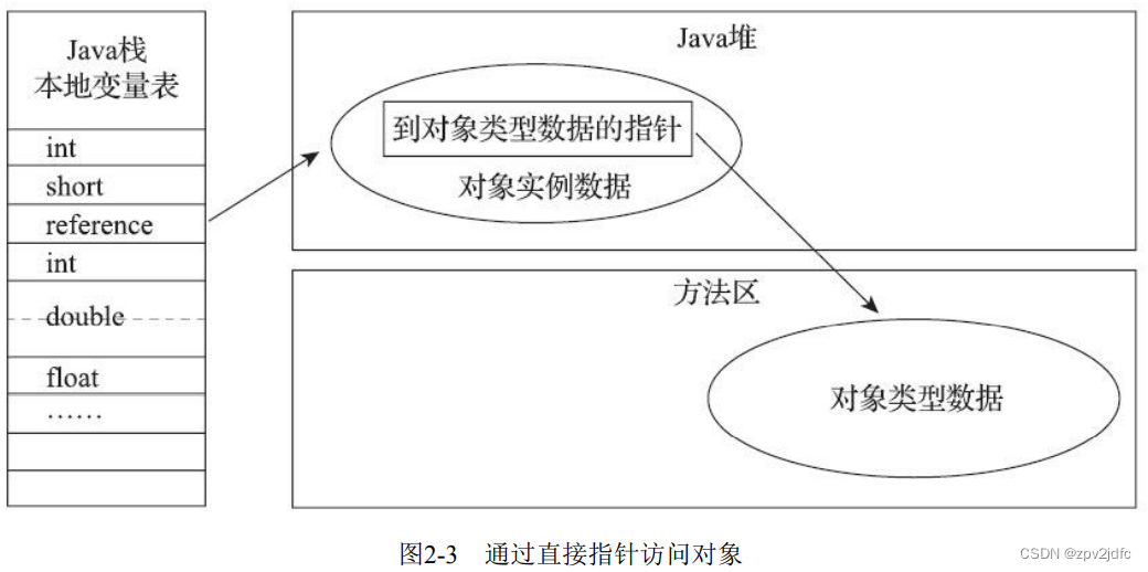 直接访问