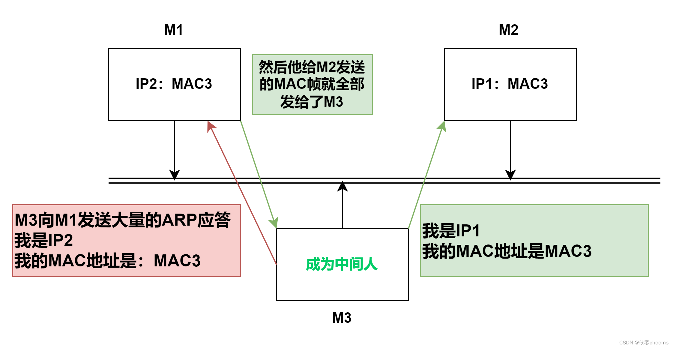 【数据链路层】网络基础 -- MAC帧协议与ARP协议