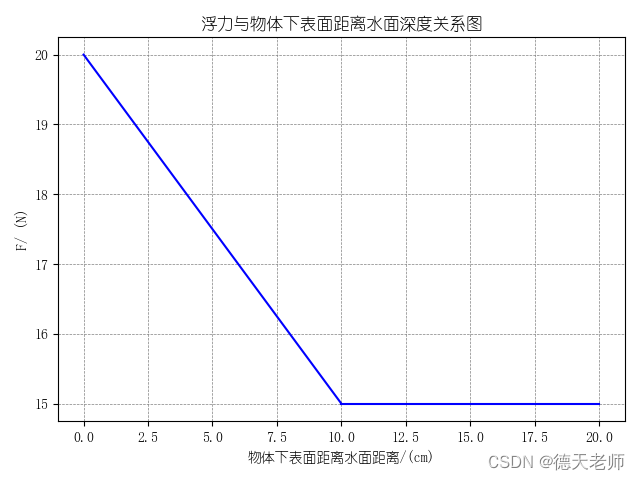 【浮力图像】通过图像进行双段浮力大小分析