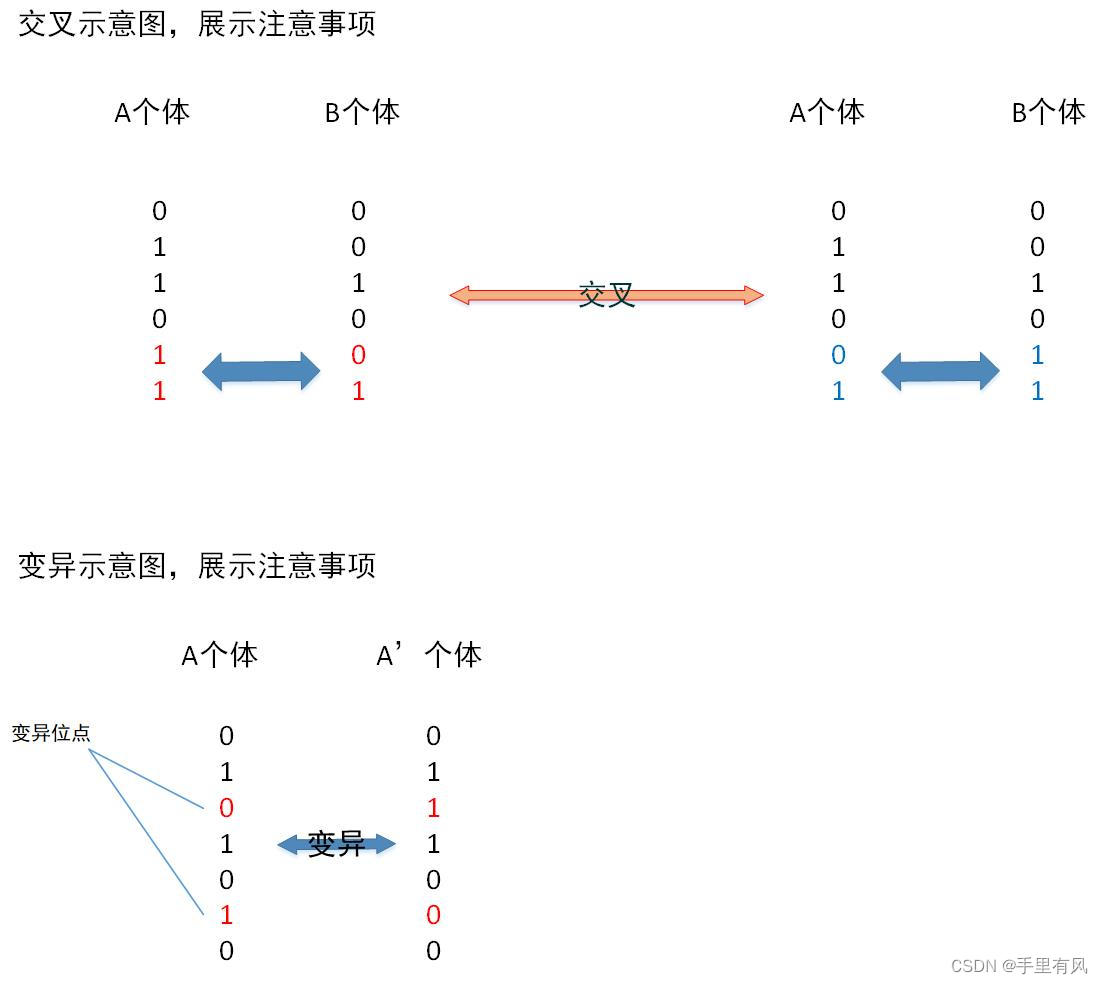 智能优化算法——遗传算法（GA）（纯理论，不包含代码）