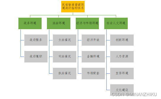 国内营商环境测评指标简介——国家级、省市级和民间指标比较分析