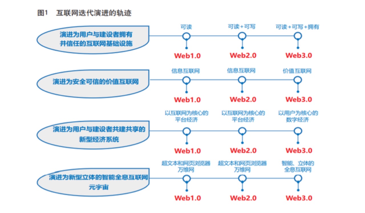 《中国金融》｜姚前：Web3.0：渐行渐近的新一代互联网