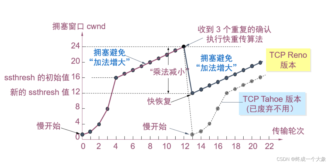 关于TCP拥塞控制算法的一点总结