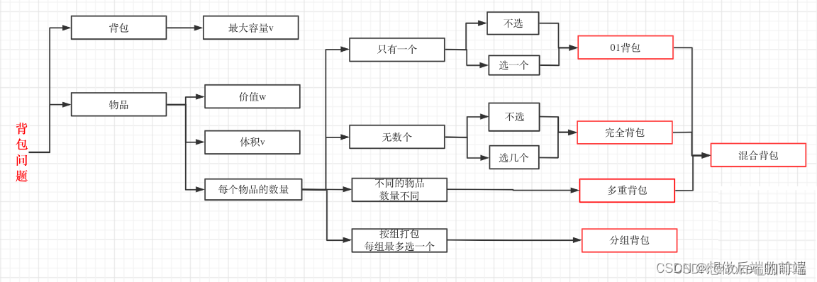 背包问题 - 动态规划