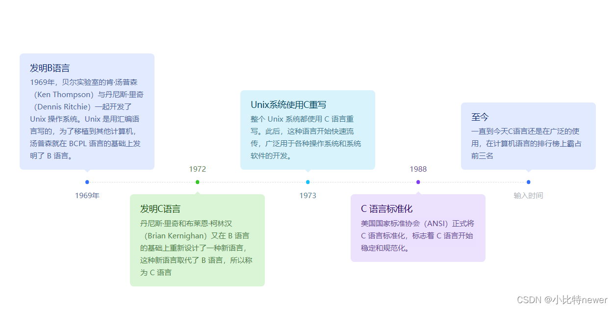 C语言的常见概念（基础知识大扫盲）-CSDN博客