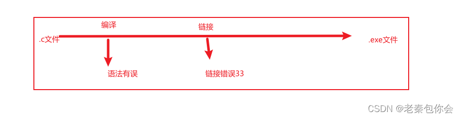 C语言技巧 ----------调试----------程序员必备技能