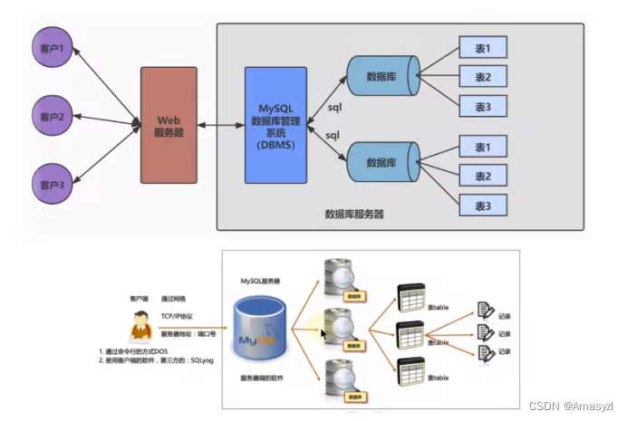 MYSQL第一章 数据库概述_键值数据库有哪些-CSDN博客