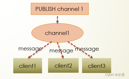 pubsub机制